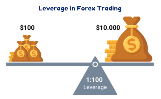 Leverage Trading