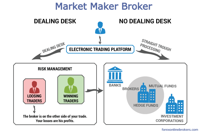 What is a market maker broker?